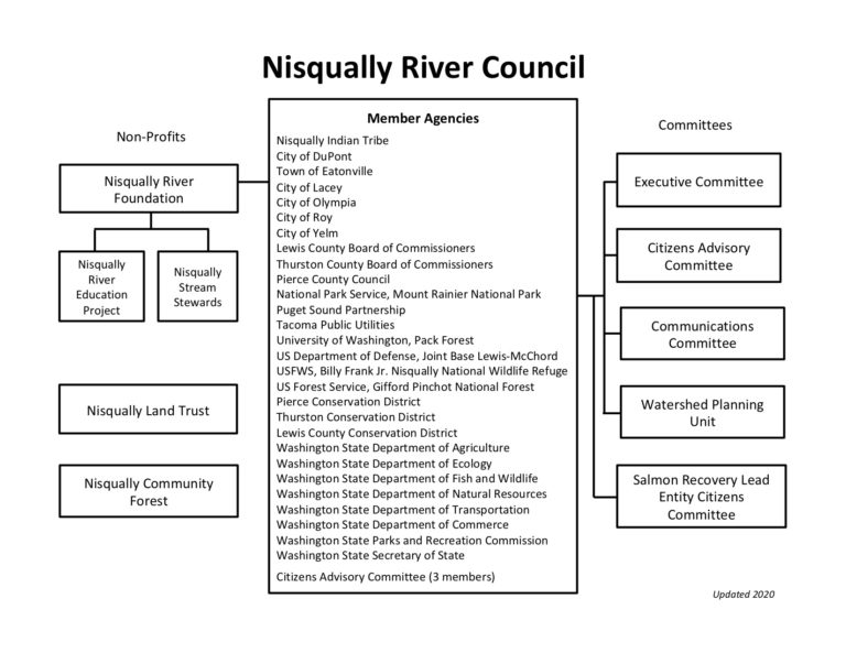 Nisqually River Council Nisqually River Council